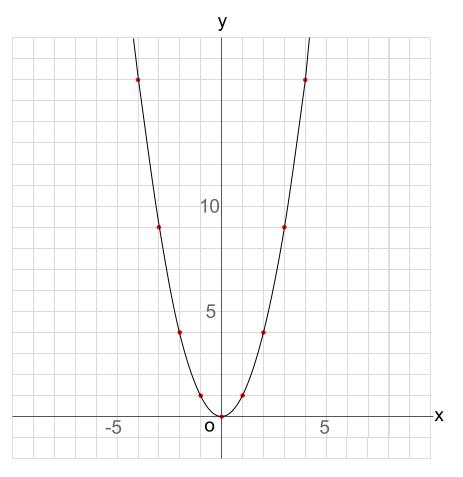 中学数学・高校受験chu-su- 2次関数　グラフ　Ｙ＝ｘ＾２